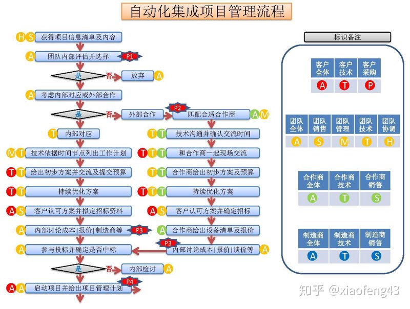 流程自动化